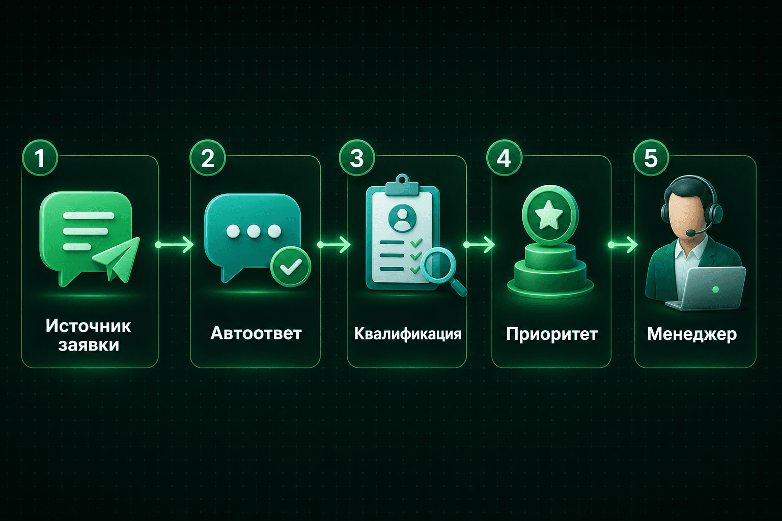 Схема обработки заявки: источник, автоответ, квалификация, приоритет, менеджер