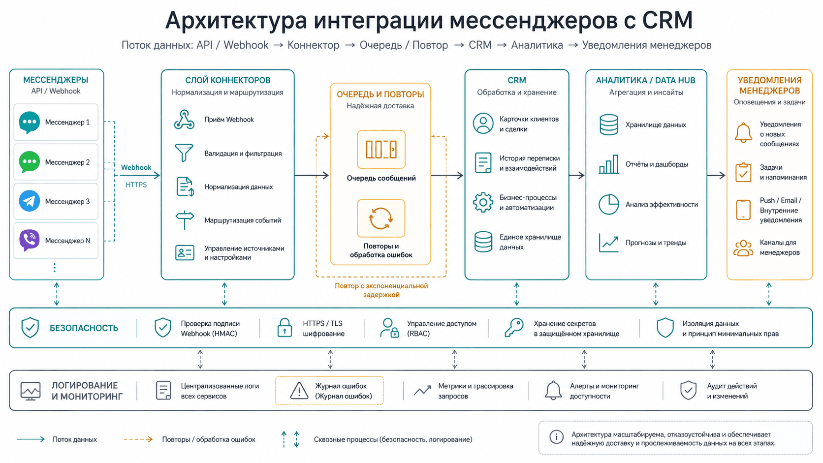 Архитектура интеграции мессенджеров с CRM через webhook, коннектор, очередь и мониторинг