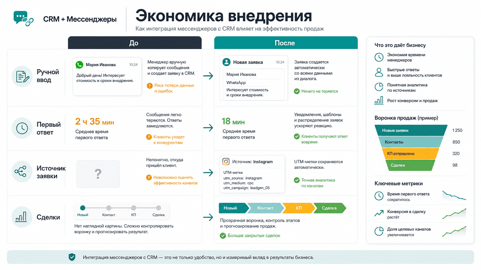 Экономика внедрения интеграции мессенджеров с CRM: до и после автоматизации