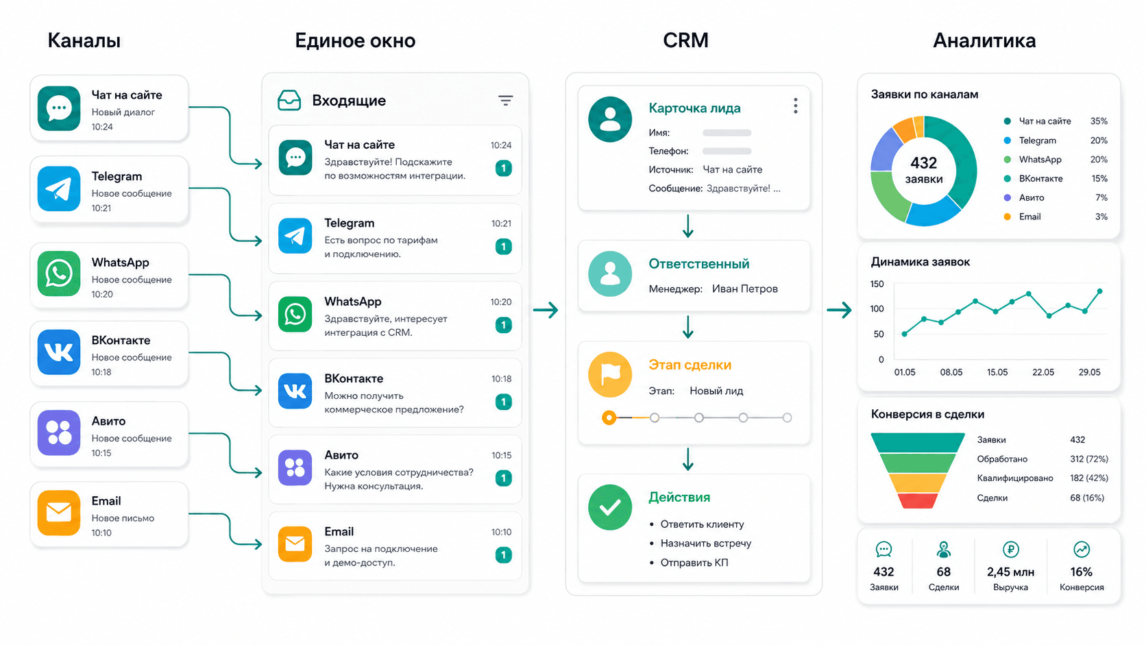 Карта каналов: мессенджеры, единое окно, CRM и аналитика заявок