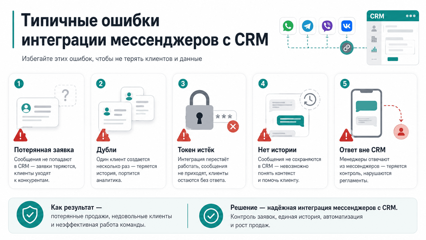 Типичные ошибки интеграции мессенджеров с CRM: потерянные заявки, дубли и ответы вне CRM