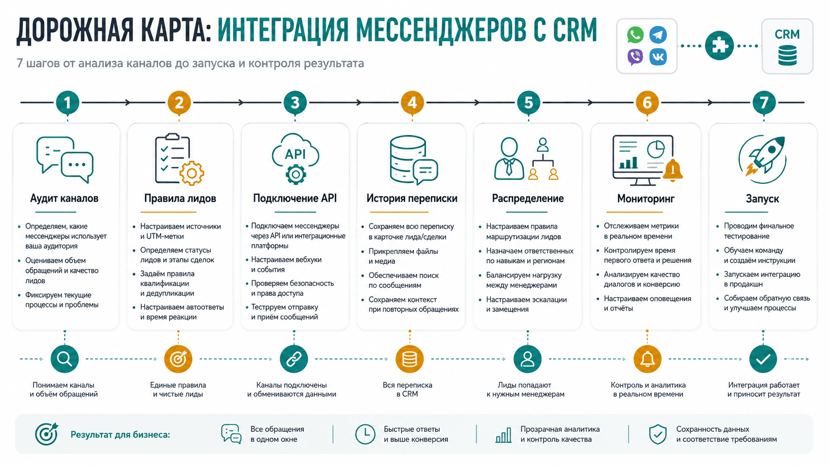 Дорожная карта внедрения интеграции мессенджеров с CRM от аудита каналов до запуска