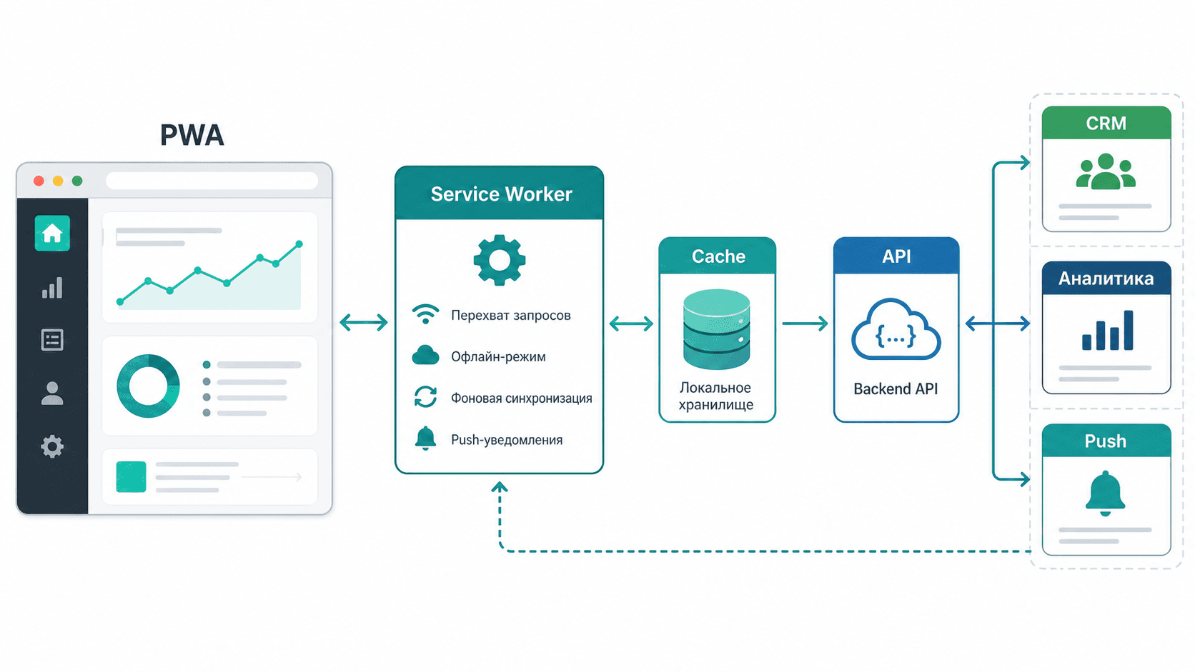 Архитектура PWA-приложения: service worker, API, CRM, аналитика и push-уведомления