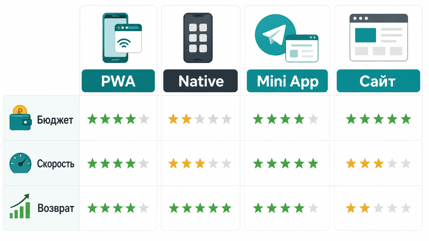 Сравнение PWA, нативного приложения, Telegram Mini App и сайта для бизнеса