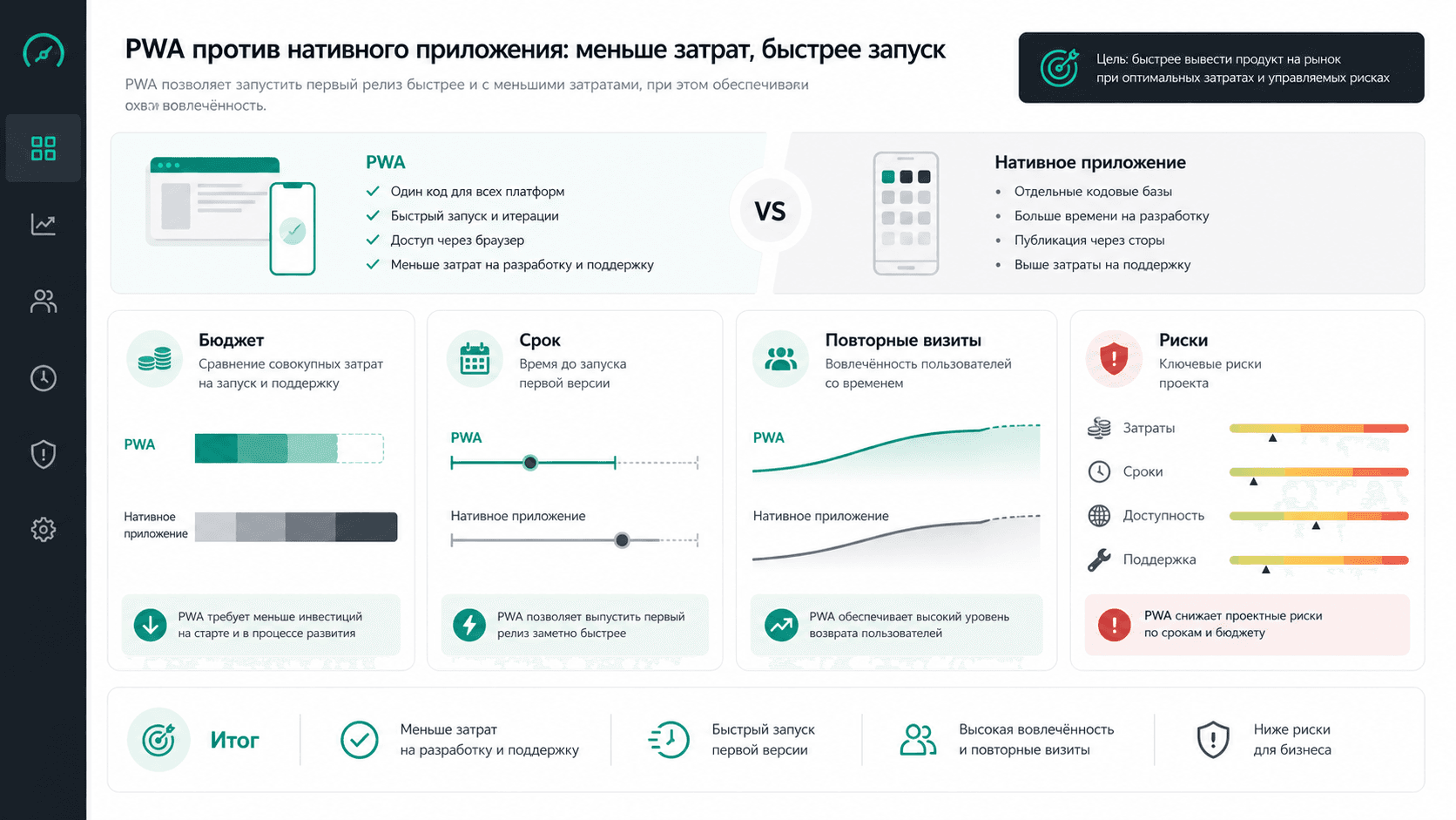 Экономика запуска PWA по сравнению с нативным мобильным приложением