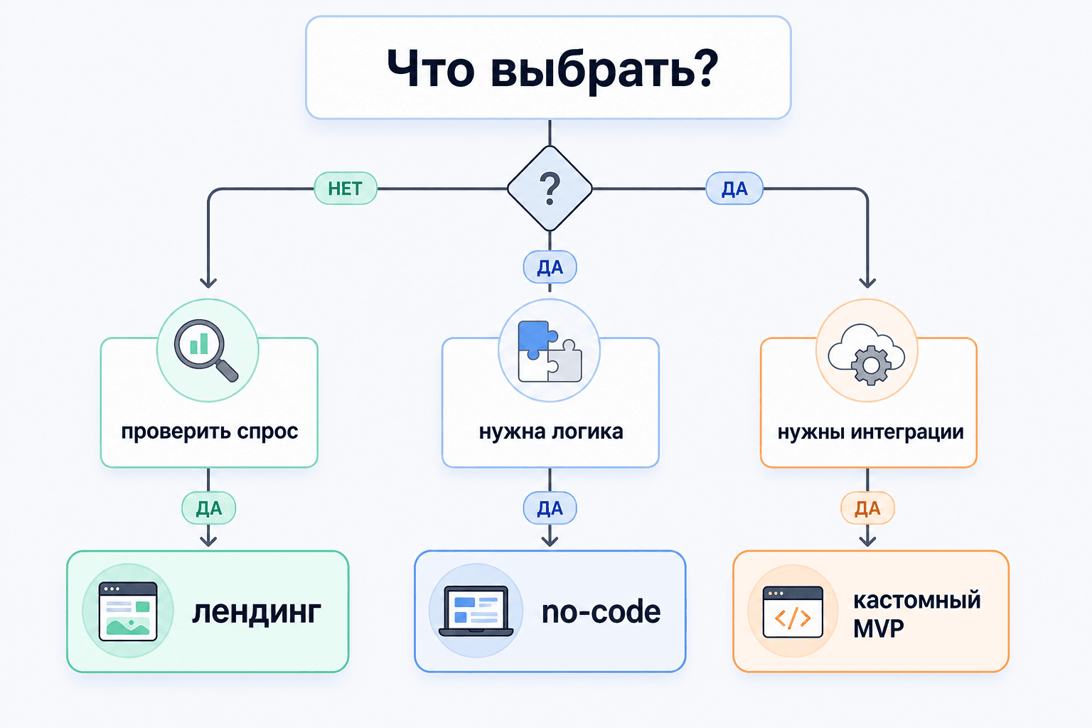 Как выбрать формат проверки идеи: лендинг, no-code или кастомный MVP