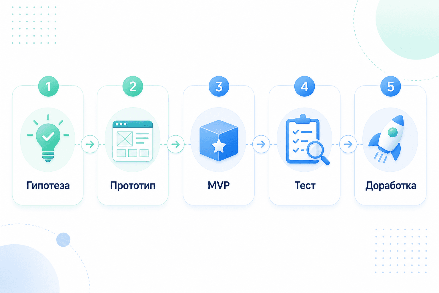 Этапы разработки MVP: гипотеза, прототип, MVP, тест, доработка