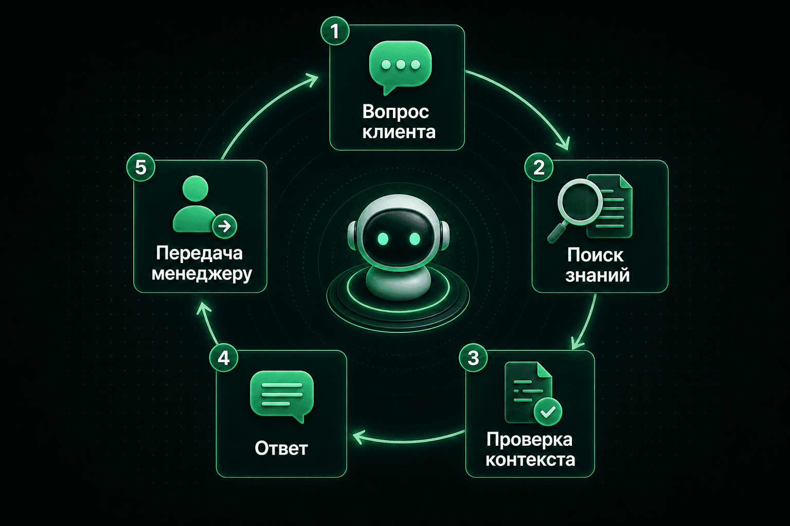Процесс ответа AI-агента клиенту
