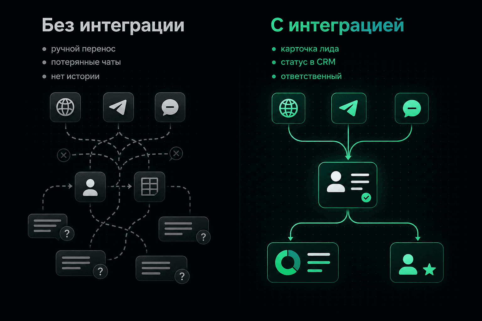 Сравнение процесса с интеграцией и без нее